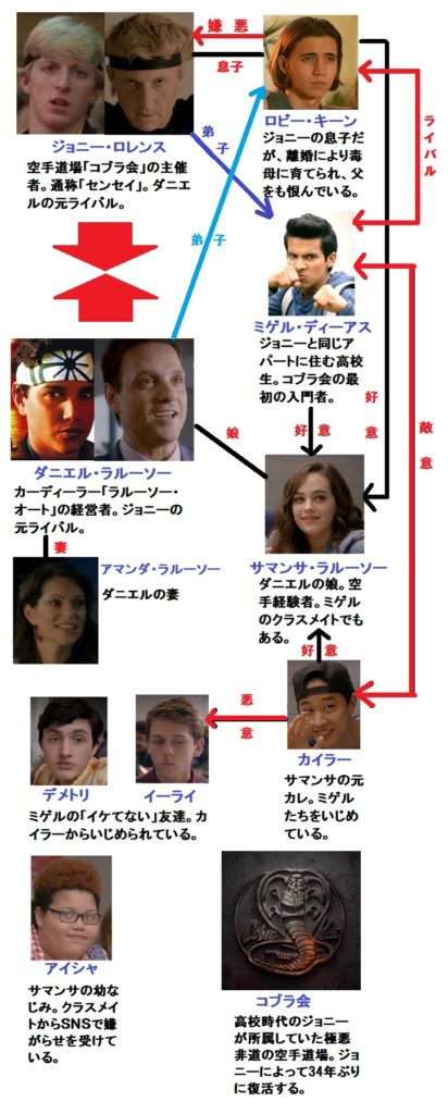 コブラ会相関図