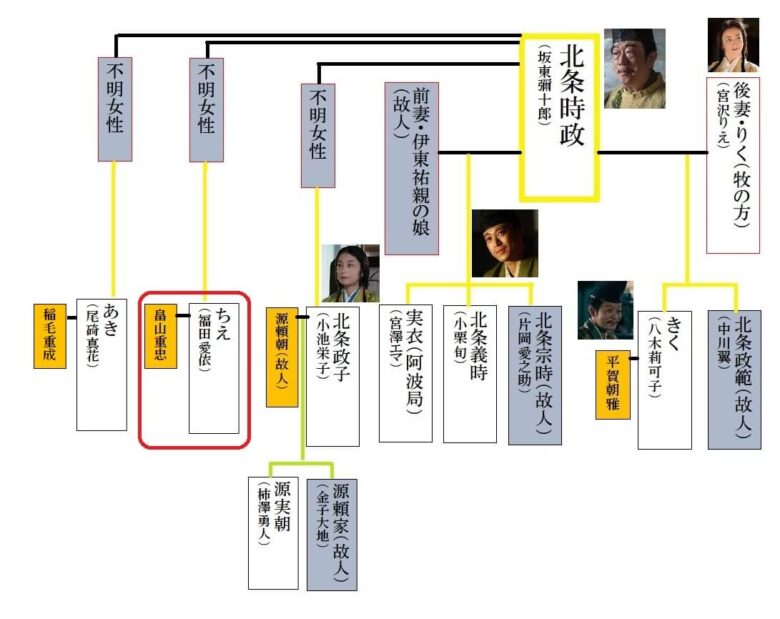 鎌倉殿の13人　北条時政　家系図　相関図